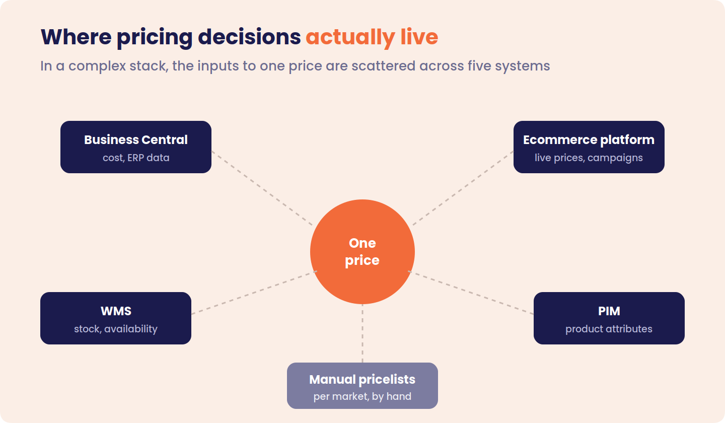 Five systems each feeding one price — Business Central (cost and ERP data), the ecommerce platform (live prices and campaigns), the WMS (stock and availability), the PIM (product attributes), and manual pricelists (per market, by hand) — showing the inputs to a single price scattered across the whole tech stack