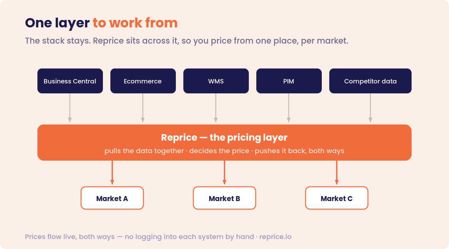 Business Central, the ecommerce platform, WMS, PIM and competitor data all feeding up into a Reprice pricing layer that sits across the stack, which then pushes prices out to Market A, Market B and Market C — with prices flowing live, both ways, so there's no logging into each system by hand