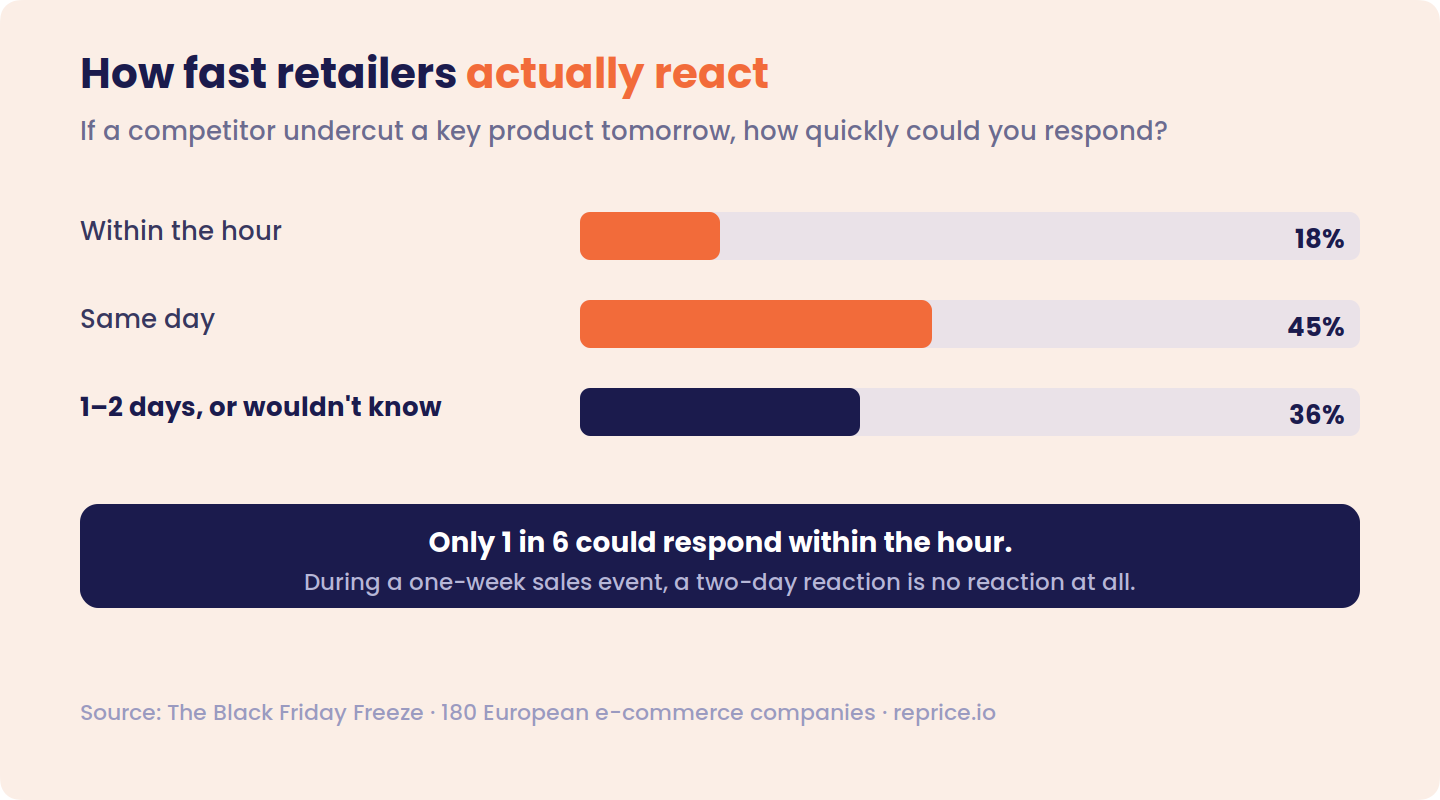 Bar chart of how fast retailers can react to a competitor undercutting a key product — 18% within the hour, 45% same day, and 36% needing one to two days or wouldn't know at all — with the note that only one in six could respond within the hour