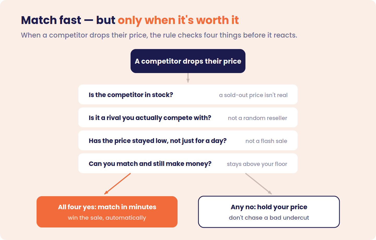 A flow showing a competitor price drop passing through four gates — in stock (not a phantom price), a tracked rival (not a reseller), sustained (not a 24-hour flash sale), and above your floor (still profitable) — then resolving to either match in minutes to win the sale, or hold your price to protect the margin