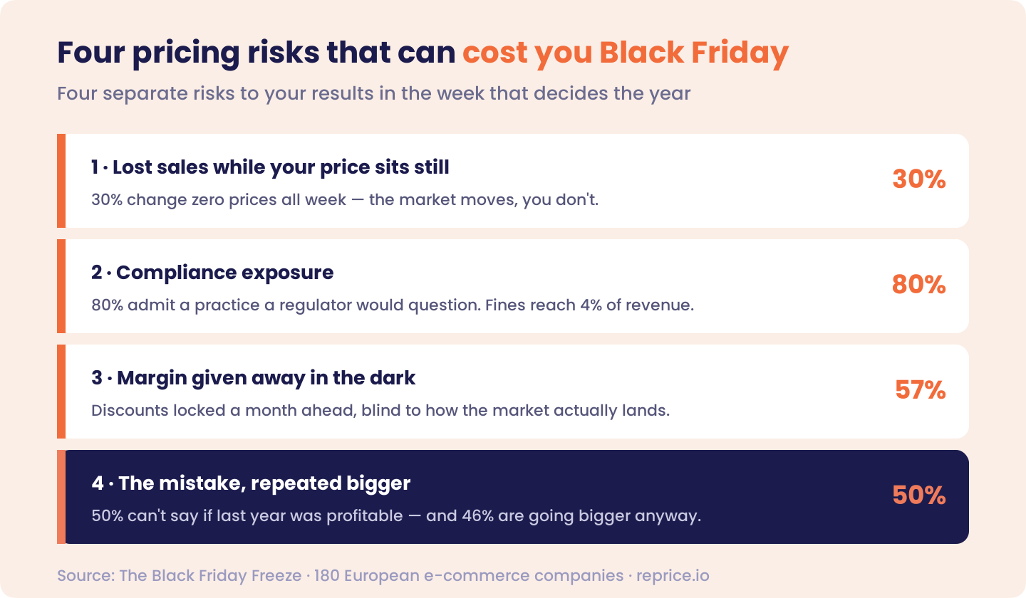 Four compounding costs of mispricing Black Week — lost sales while your price sits still (30% change zero prices), compliance exposure (80% admit a questionable practice, fines to 4% of revenue), margin given away in the dark (57% lock discounts a month ahead), and the mistake repeated bigger (50% can't say if last year was profitable, 46% going bigger anyway)