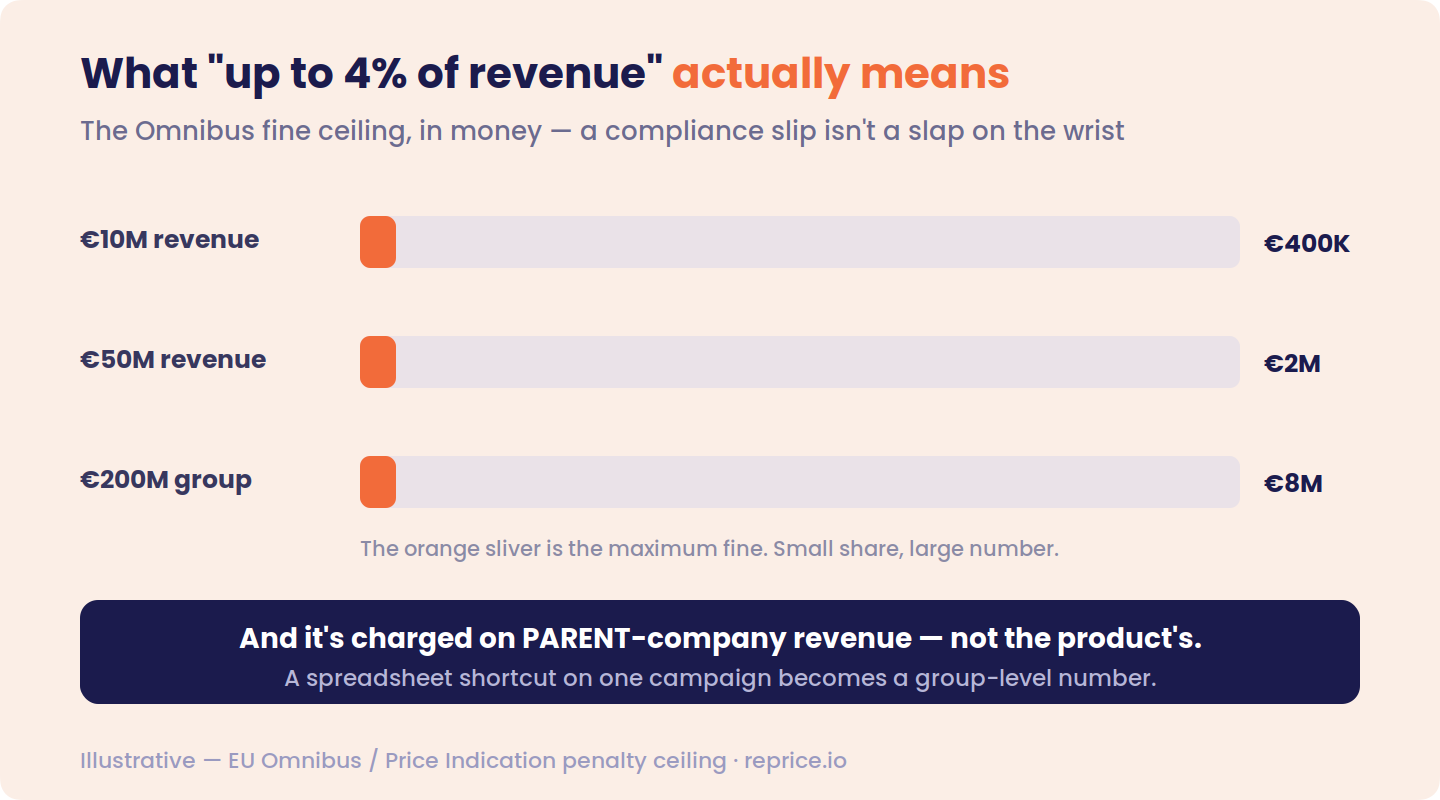 What "up to 4% of revenue" means in money — a €10M retailer faces up to €400K, a €50M retailer up to €2M, a €200M group up to €8M — with the maximum fine shown as a small orange sliver of a large revenue bar, and the note that the fine is charged on parent-company revenue, not the product's