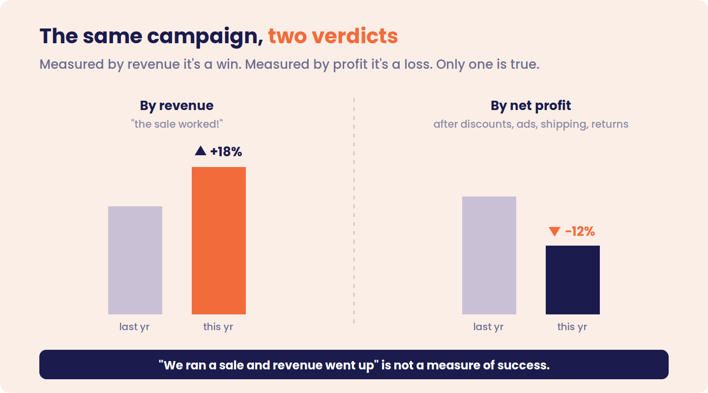 The same campaign judged two ways — by revenue it's up 18% versus last year and looks like a win, but by net profit after discounts, ad spend, shipping and returns it's down 12% and is actually a loss, with the note that "we ran a sale and revenue went up" is not a measure of success