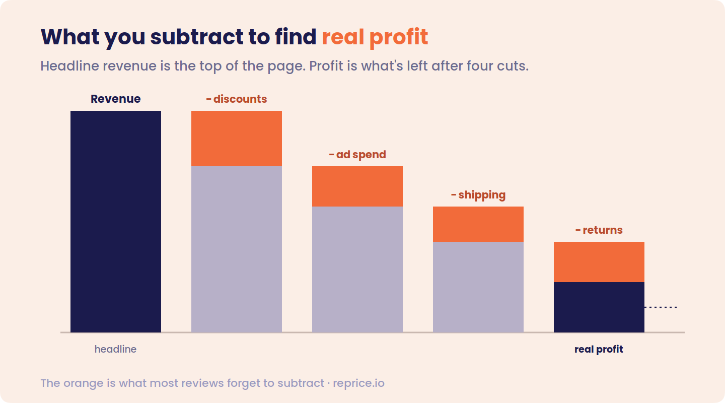 A waterfall from headline revenue down to real profit — subtracting discounts, then ad spend, then shipping, then returns, each shown as an orange cut — leaving a much smaller real-profit bar at the end, with the note that the orange is what most reviews forget to subtract