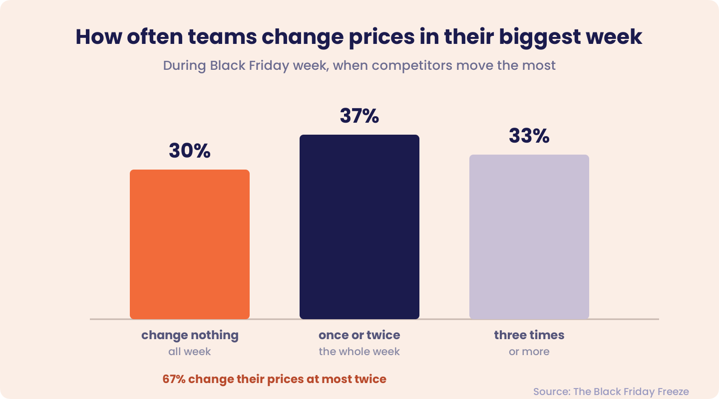 Bar chart of how often e-commerce teams change prices during Black Friday week — 30% change nothing all week, 37% change once or twice, 33% change three times or more — with the note that 67% change their prices at most twice