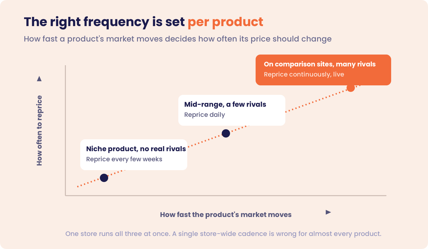 A diagonal chart with how fast a product's market moves on the horizontal axis and how often to reprice on the vertical — a niche product with no real rivals repriced every few weeks, a mid-range product with a few rivals repriced daily, and a product on comparison sites with many rivals repriced continuously — with the note that one store runs all three at once so a single store-wide cadence is wrong for almost every product