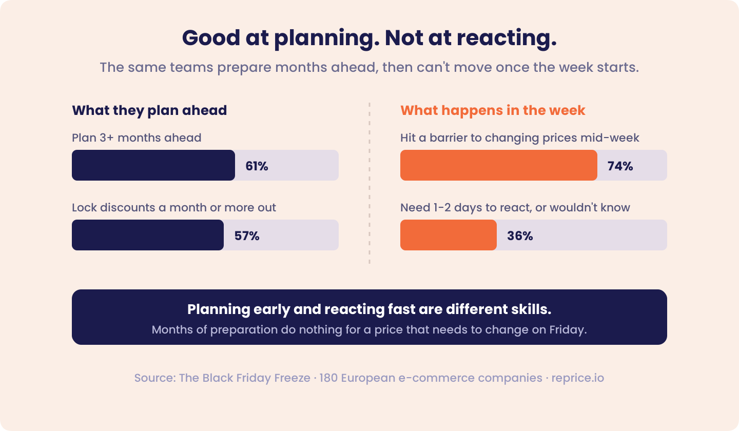 Two sets of Black Friday Freeze stats side by side — on planning, 61% plan three or more months ahead and 57% lock discounts a month or more out; on reacting, 74% hit a barrier to changing prices mid-week and 36% need one to two days or wouldn't know — with the line that planning early and reacting fast are different skills