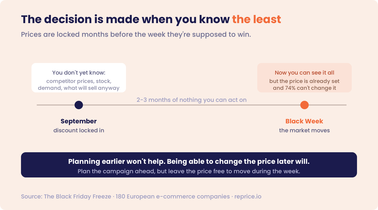 A timeline showing a discount locked in September when the retailer doesn't yet know competitor prices, stock, or demand, versus Black Week months later when all of that is visible but the price is already set and 74% can't change it, with the line that planning earlier won't help but being able to change the price later will