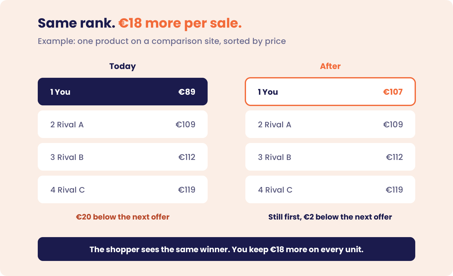 Two comparison-site listings for the same product sorted by price. Today the retailer is first at €89, €20 below Rival A at €109. After the change the retailer is still first at €107, €2 below Rival A, keeping €18 more on every unit sold.