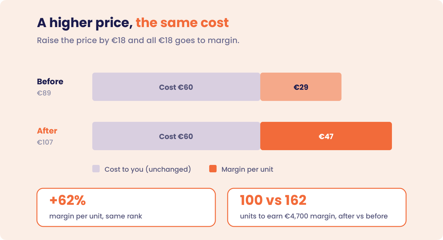 Two bars for the same product with a €60 cost. At €89 the margin per unit is €29. At €107 the margin per unit is €47, an increase of 62%. Earning €4,700 in margin takes 162 units at the old price and 100 units at the new one.