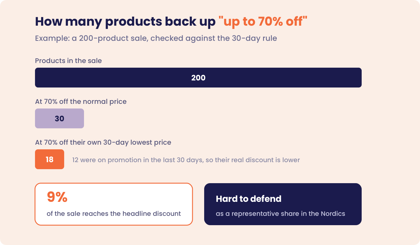 A 200-product sale advertised as up to 70% off. 30 products are 70% below their normal price, but only 18 are 70% below their own 30-day lowest price, because 12 were on promotion in the previous 30 days. That leaves 9% of the sale at the headline discount, which is hard to present as a representative share.