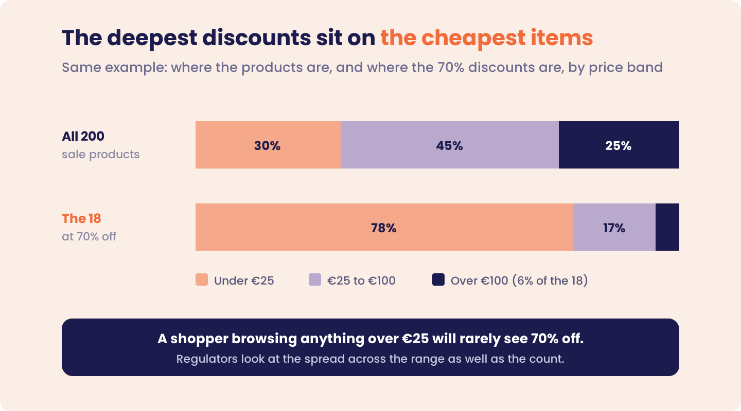 Two stacked bars by price band. Of all 200 sale products, 30% cost under €25, 45% cost €25 to €100 and 25% cost over €100. Of the 18 products at 70% off, 78% cost under €25, 17% cost €25 to €100 and 6% cost over €100, so a shopper browsing anything over €25 will rarely see the headline discount.