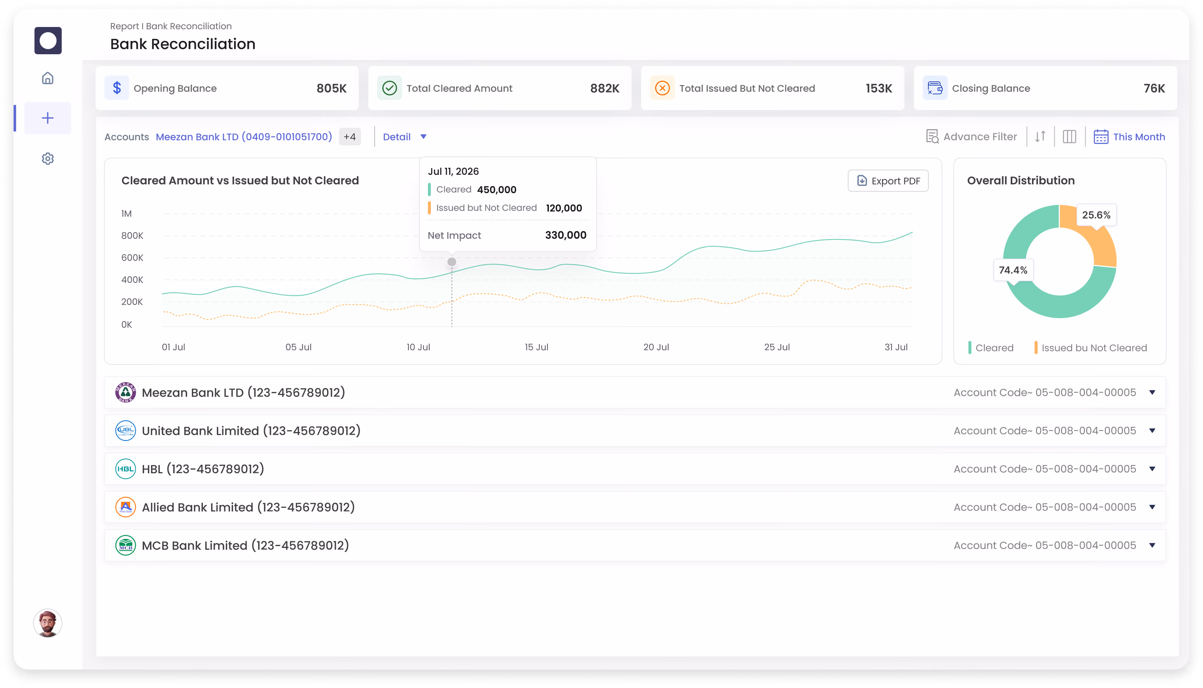 Bank Reconciliation report showing cleared vs. uncleared amounts over time, an overall distribution chart, and a list of linked bank accounts.