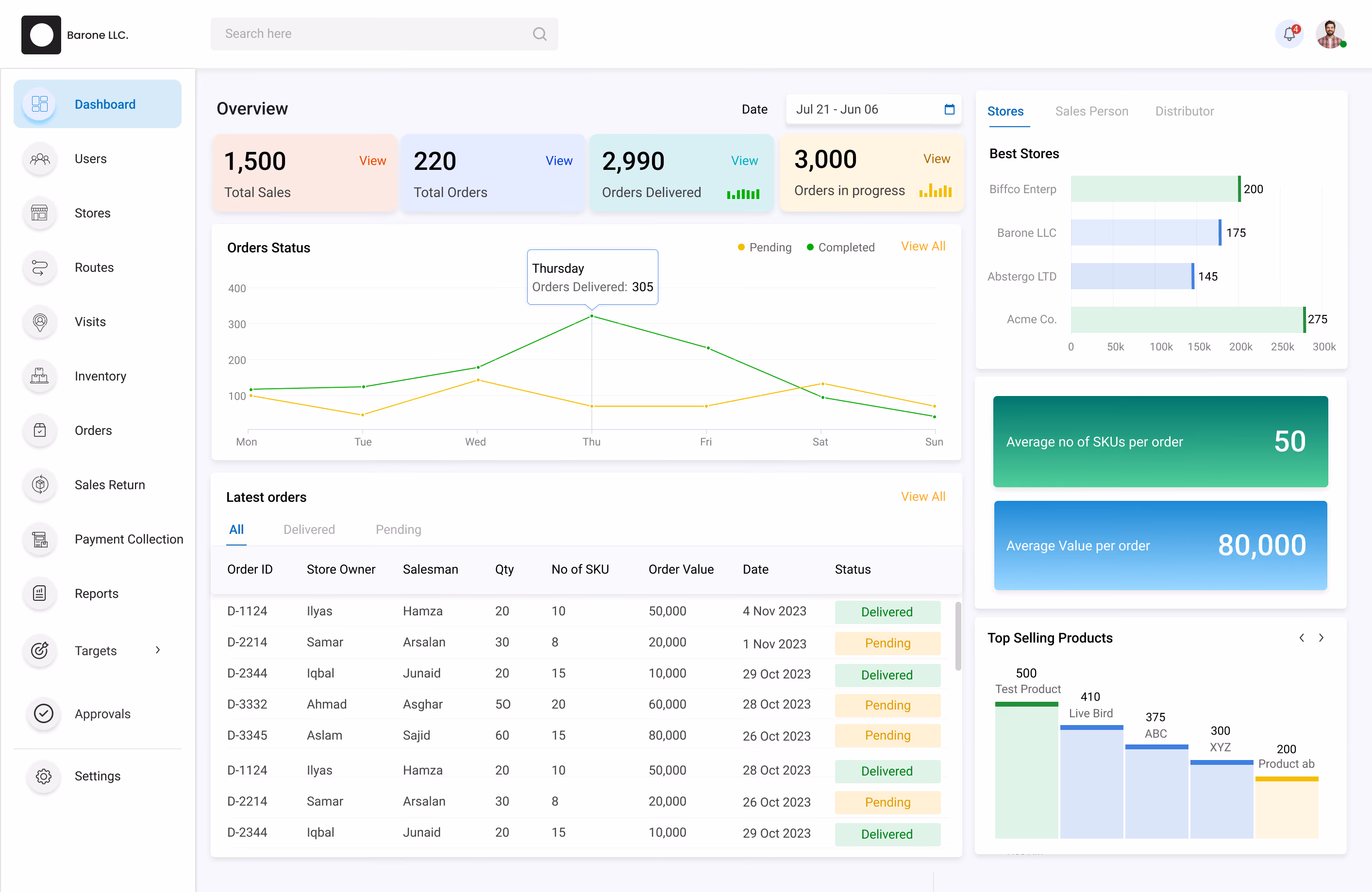 Distribution Management System dashboard displaying total sales, order status trends, top-performing stores, and average order values.