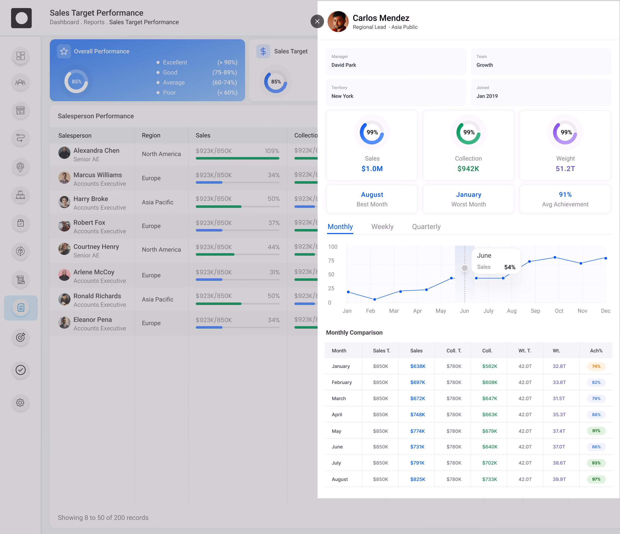DMS software profile view displaying sales lead performance, collection achievements, and month-by-month sales comparison data.