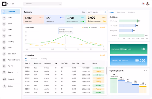 Distribution Management System dashboard displaying total sales, order status trends, top-performing stores, and average order values.