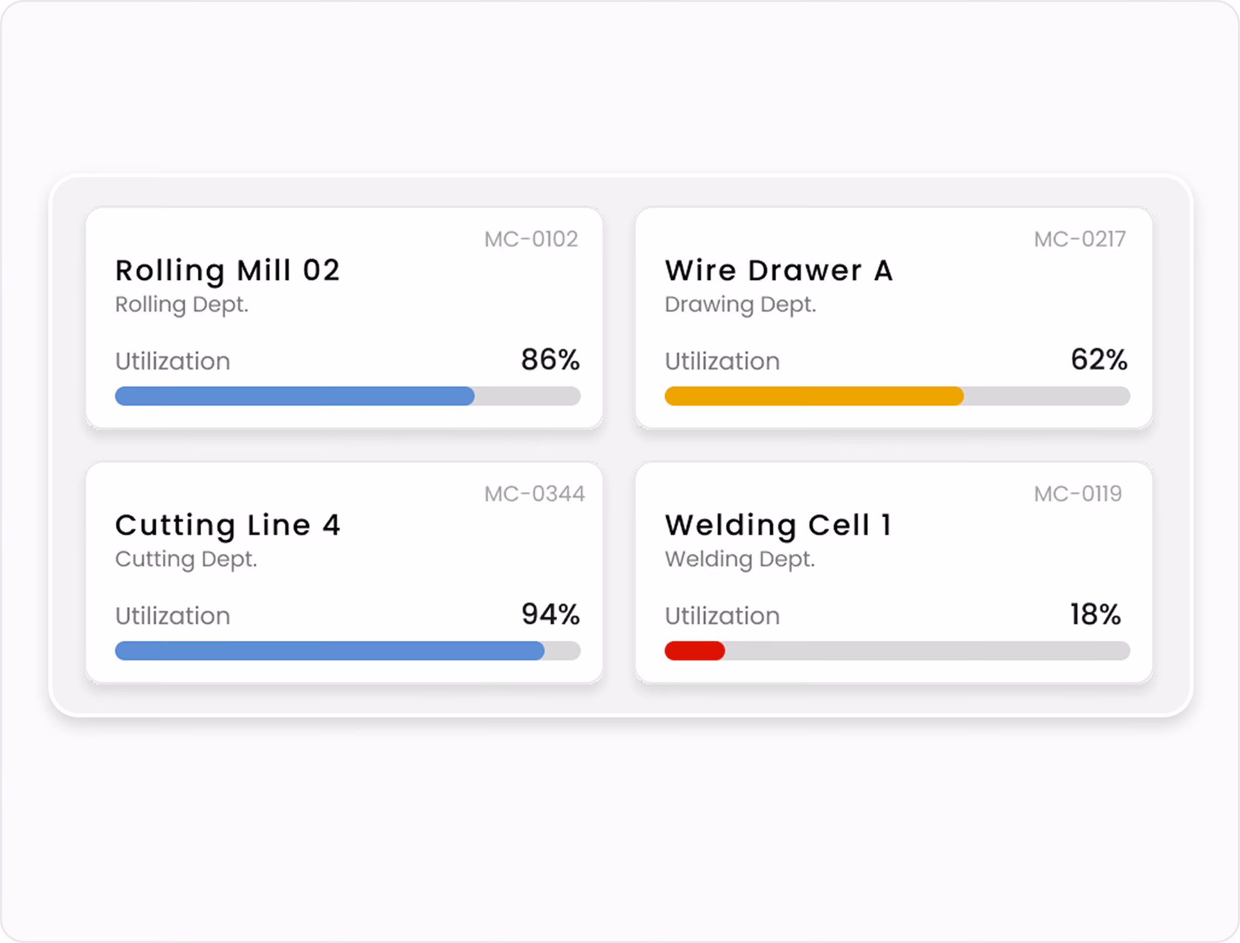 Gluon ERP machine utilization cards displaying operational capacity percentages for rolling, drawing, cutting, and welding departments.