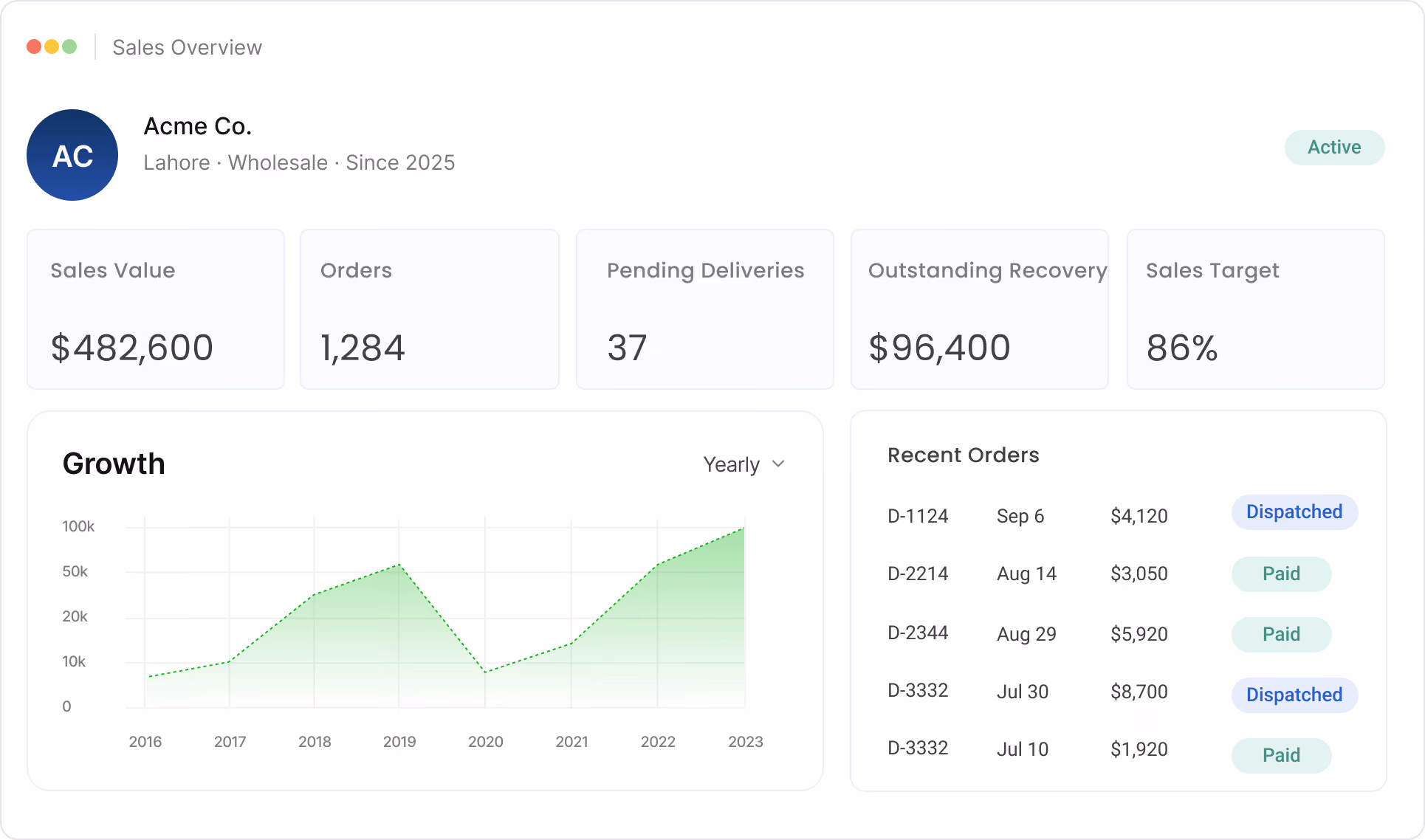 Sales dashboard showing revenue, orders, and performance chart.