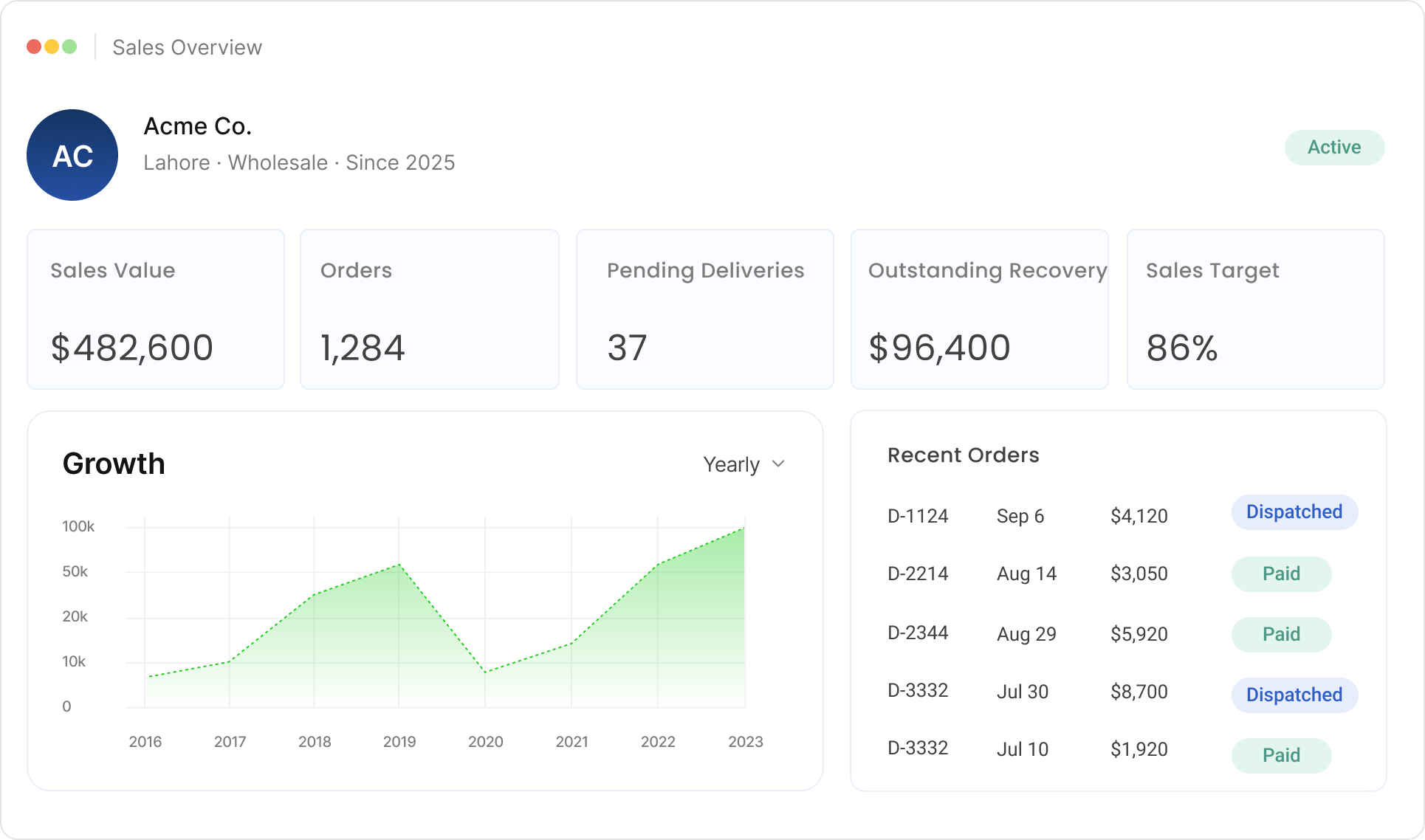 Sales dashboard showing revenue, orders, and performance chart.