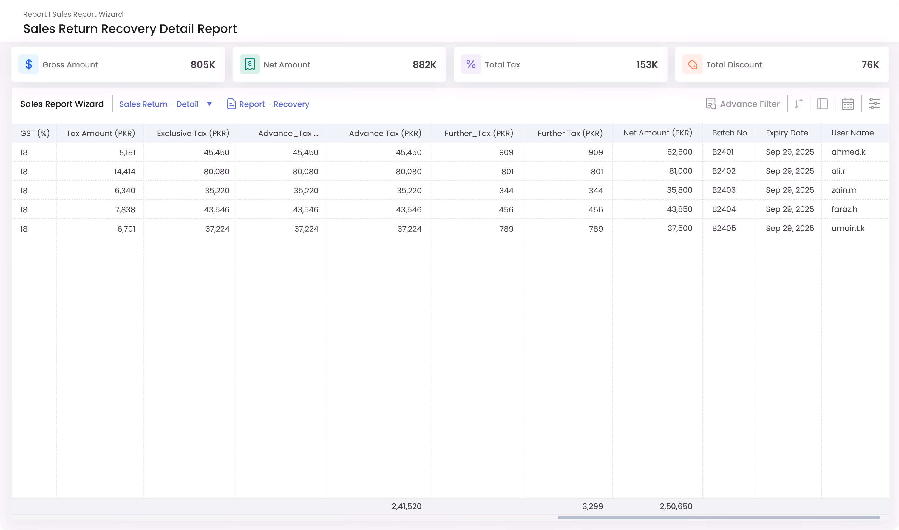 Gluon ERP Sales Return Recovery Detail Report with gross amount, net amount, and tax summaries.