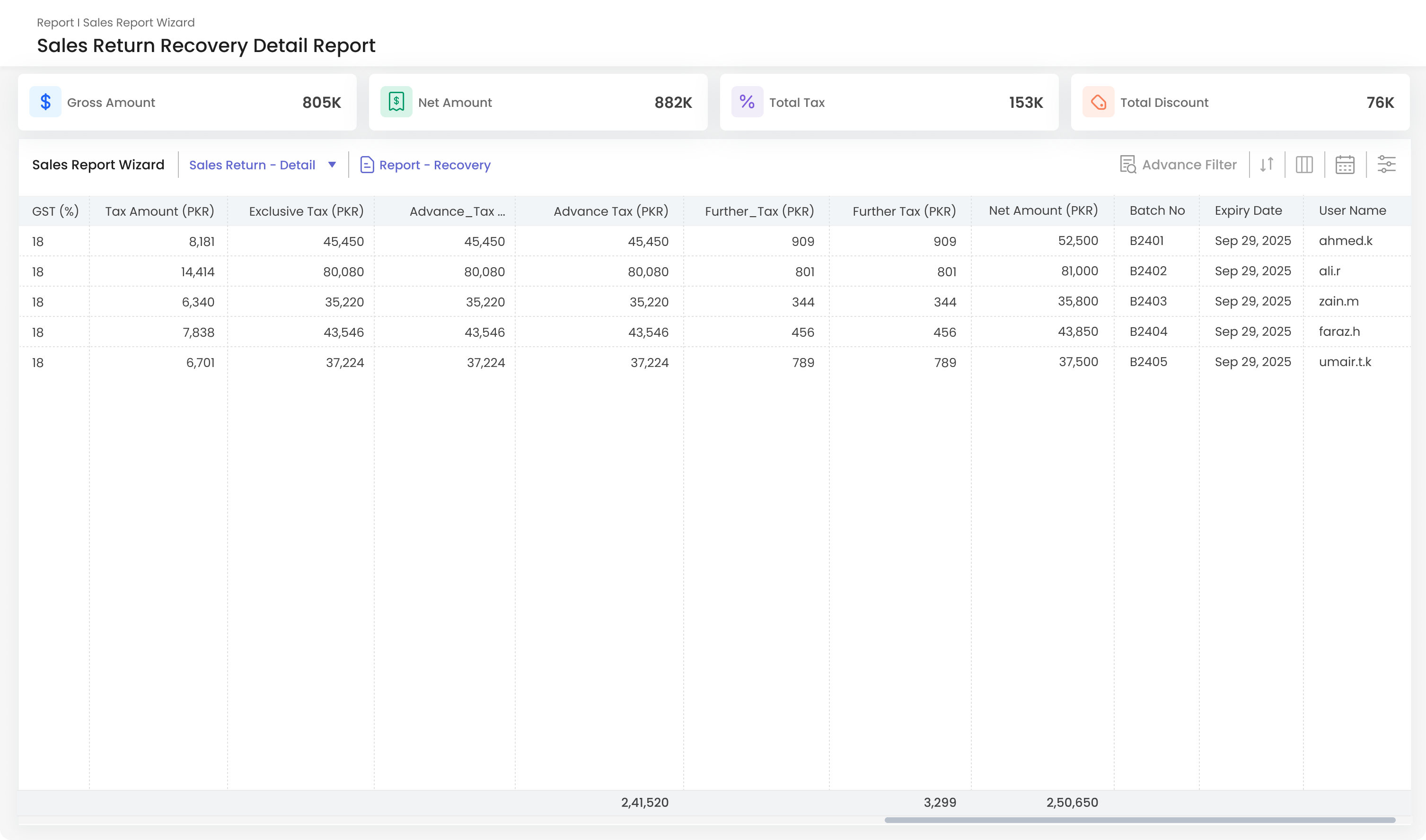 Sales Return Recovery Detail Report showing financial data including Gross Amount 805K, Net Amount 882K, Total Tax 153K, and Total Discount 76K. A detailed table lists GST percentage at 18%, tax amounts, exclusive tax, advance tax, further tax, net amounts in PKR, batch numbers B2401 to B2405, expiry date Sep 29, 2025, and user names from ahmed.k to umair.t.k.