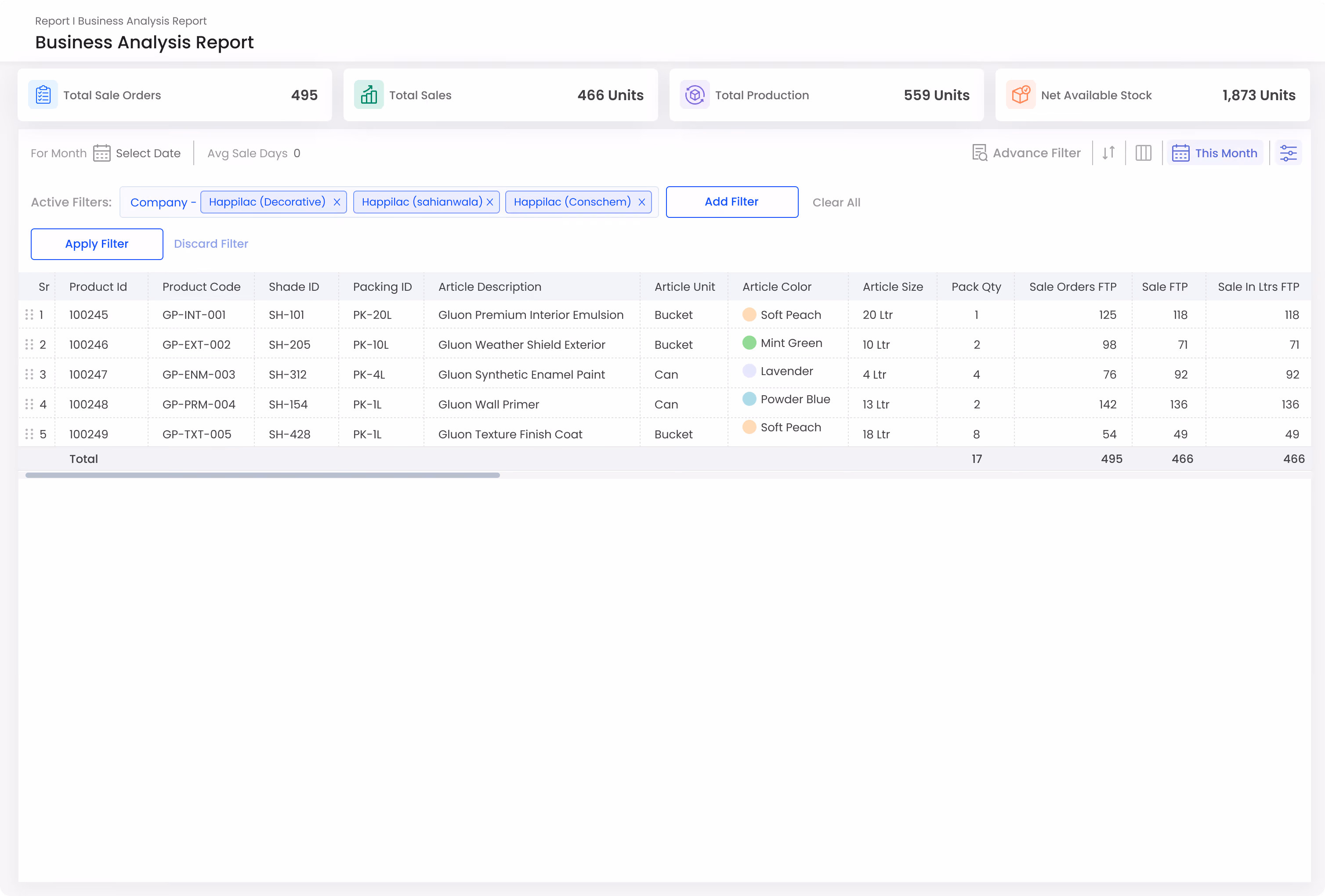 Gluon ERP Business Analysis Report dashboard showing total sales, production, and stock metrics.