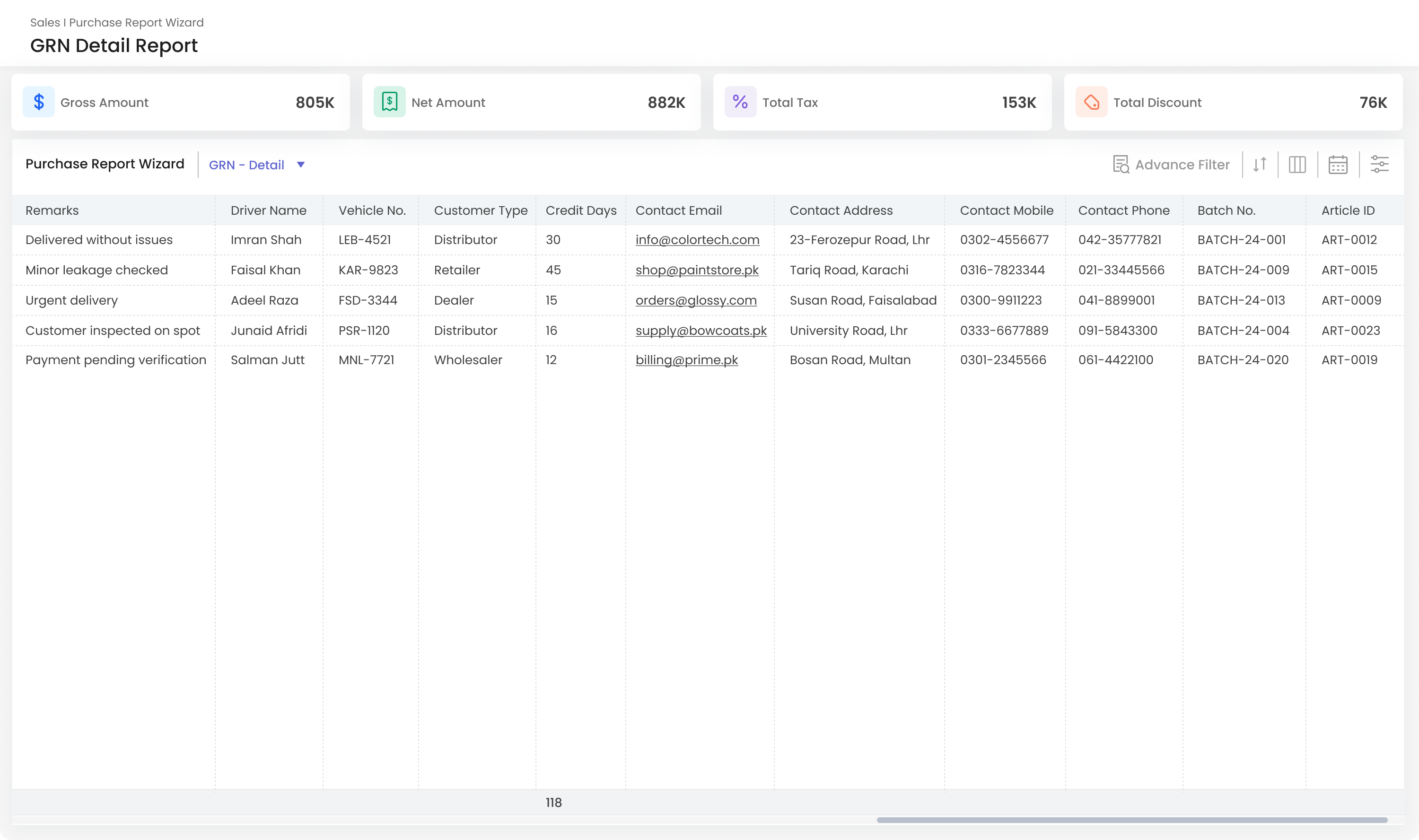 Dashboard titled Sales Purchase Report Wizard showing GRN Detail Report with key metrics: Gross Amount 805K, Net Amount 882K, Total Tax 153K, Total Discount 76K. Table includes columns for Remarks, Driver Name, Vehicle No., Customer Type, Credit Days, Contact Email, Contact Address, Contact Mobile, Contact Phone, Batch No., and Article ID. Sample data rows show remarks like Delivered without issues, Minor leakage checked, Urgent delivery, Customer inspected on spot, and Payment pending verification with corresponding details of drivers, vehicles, customer types, contacts, and batch/article IDs.