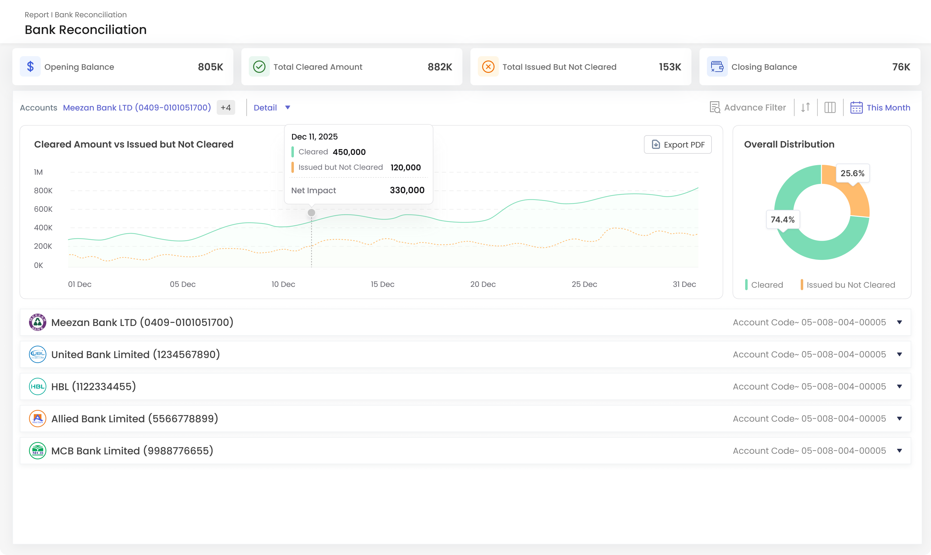 Bank Reconciliation report dashboard showing financial metrics: Opening Balance 805K, Total Cleared Amount 882K, Total Issued But Not Cleared 153K, and Closing Balance 76K. A line chart titled 'Cleared Amount vs Issued but Not Cleared' trends daily amounts from December 1 to 31 with cleared amounts in green and issued but not cleared in orange, highlighting on Dec 11 cleared 450,000 and issued 120,000 with net impact 330,000. A donut chart shows overall distribution with 74.4% cleared and 25.6% issued but not cleared. Listed accounts include Meezan Bank LTD, United Bank Limited, HBL, Allied Bank Limited, and MCB Bank Limited with account codes.