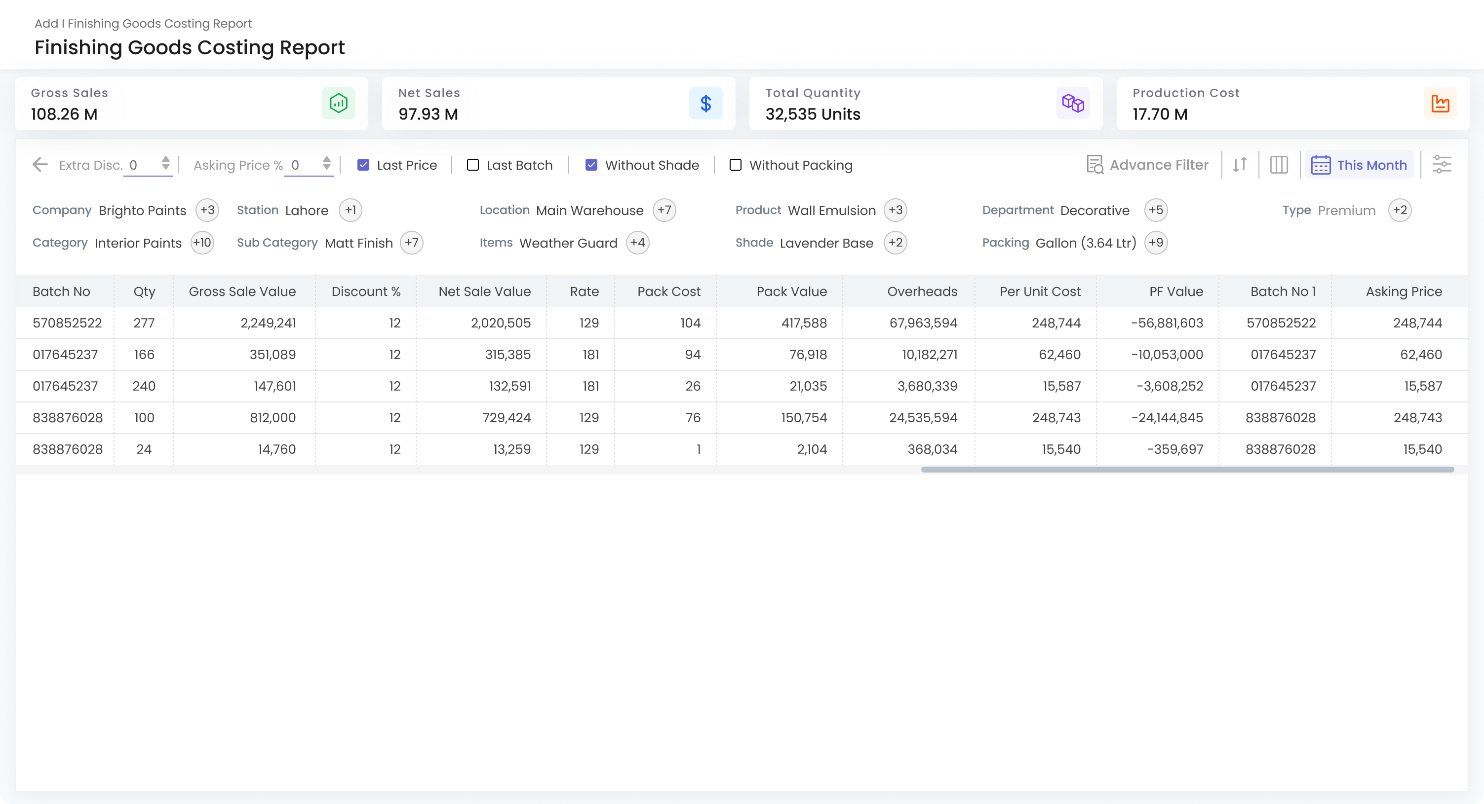 Finishing Goods Costing Report dashboard showing gross sales of 108.26M, net sales of 97.93M, total quantity of 32,535 units, and production cost of 17.70M. Filter options include company Brighto Paints, station Lahore, location Main Warehouse, product Wall Emulsion, department Decorative, type Premium, category Interior Paints, subcategory Matt Finish, items Weather Guard, shade Lavender Base, and packing Gallon (3.64 Ltr). A table lists batch numbers, quantities, gross sale value, discount percentage, net sale value, rate, pack cost, pack value, overheads, per unit cost, PF value, batch no 1, and asking price for five batches.