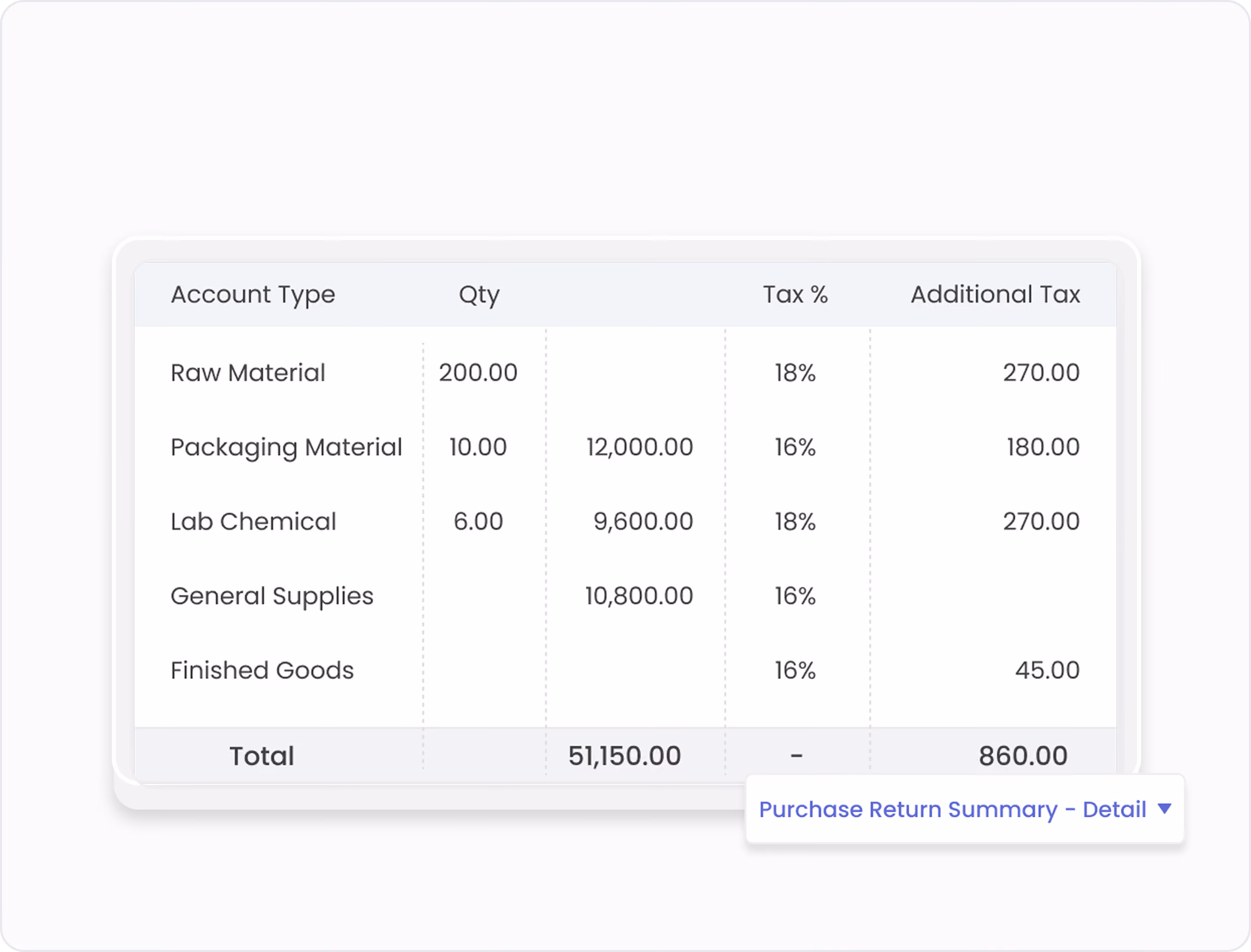 Gluon ERP purchase return detail table showing quantities, tax percentages, and material categories.