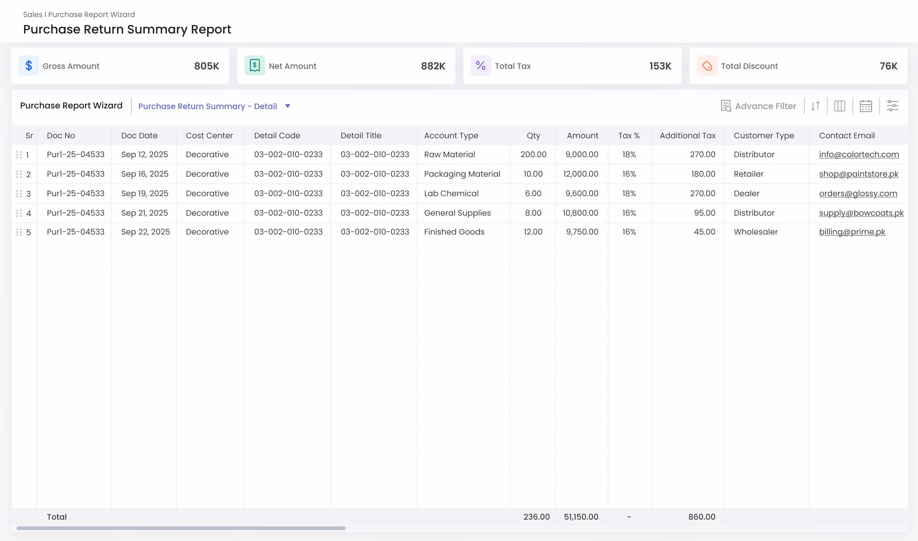 Gluon ERP purchase return summary report displaying customer types, contact details, and financial metrics.