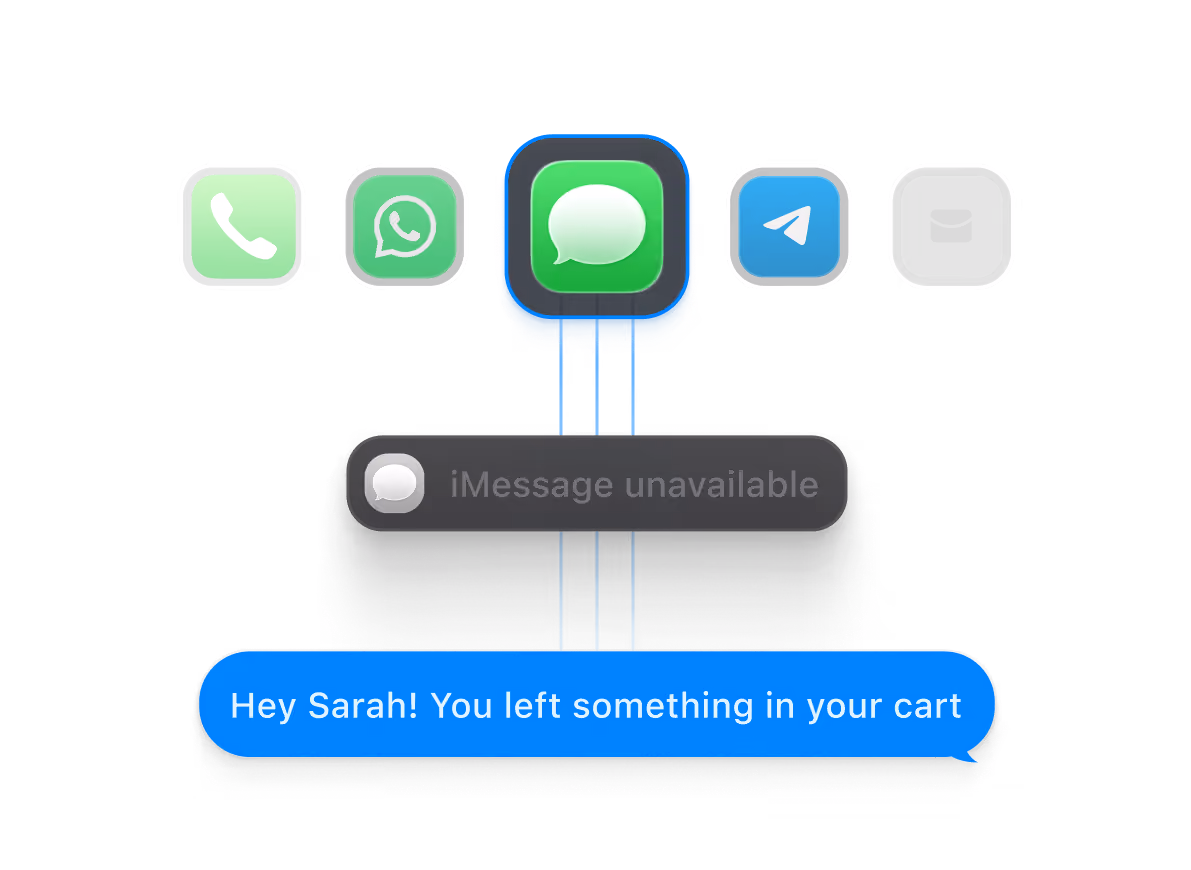 iMessage first, with automatic fallback to WhatsApp, RCS, Telegram, or SMS.
