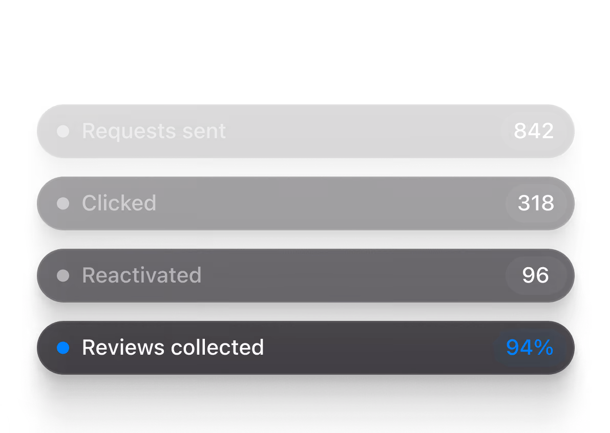 Every Request and Review Tracked