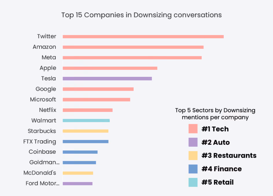Top 15 companies in downsizing conversations