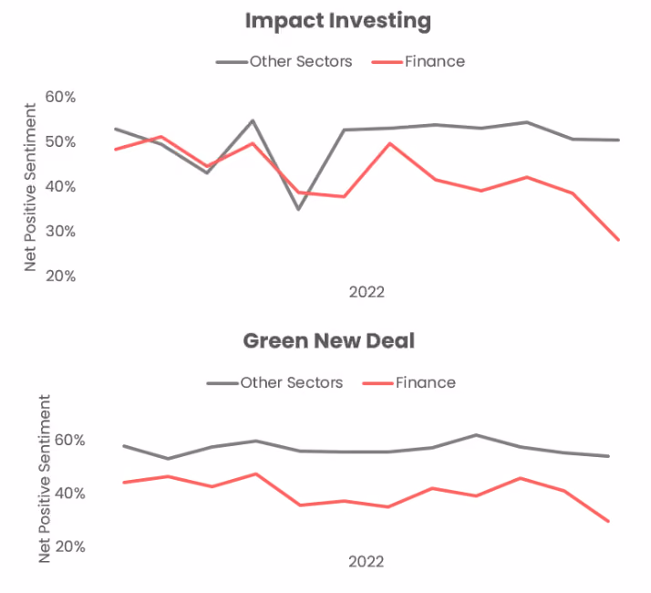 Impact investing