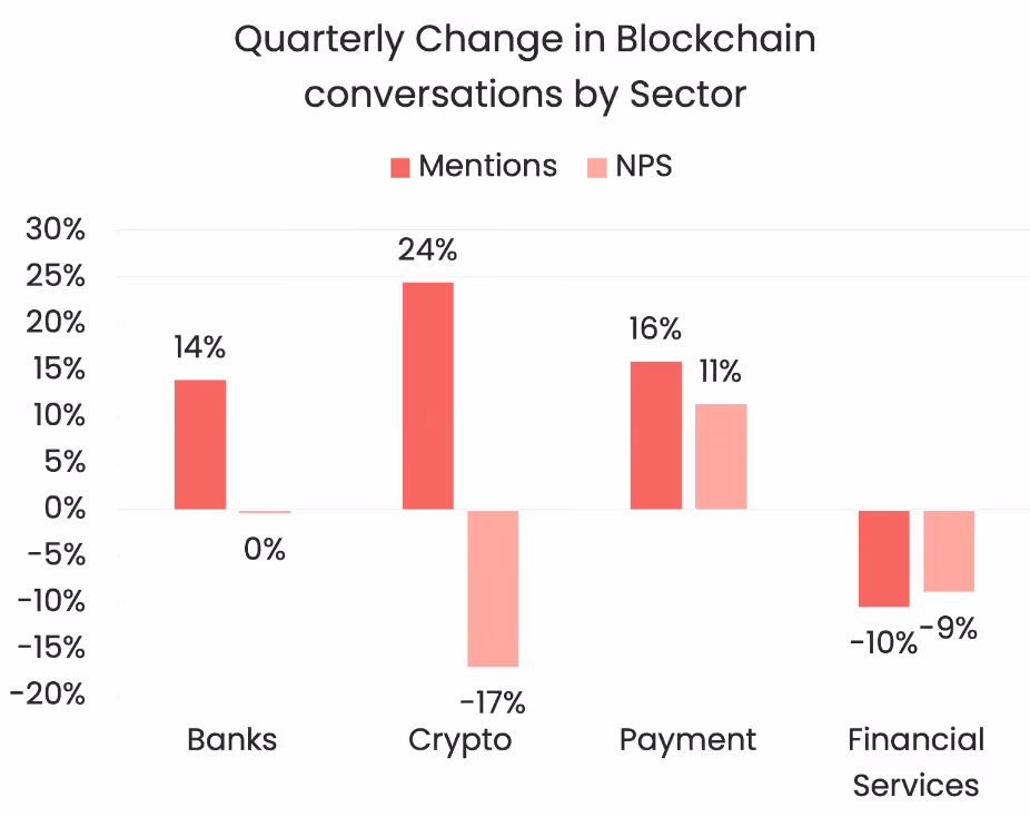 Quarterly change in blockchain conversations by sector