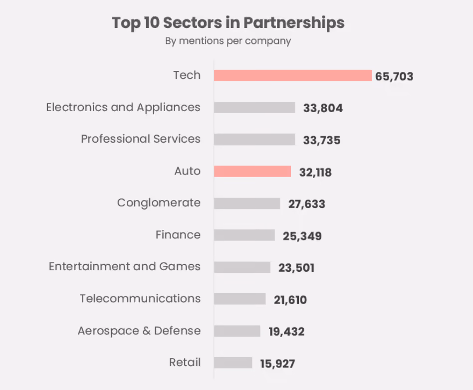 Top 10 Sectors in Partnerships