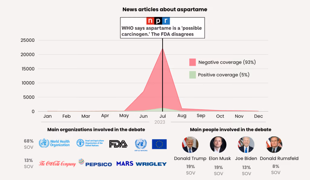 The debate over aspartame caused a spike in negative coverage in July 2023. (Signal AI)