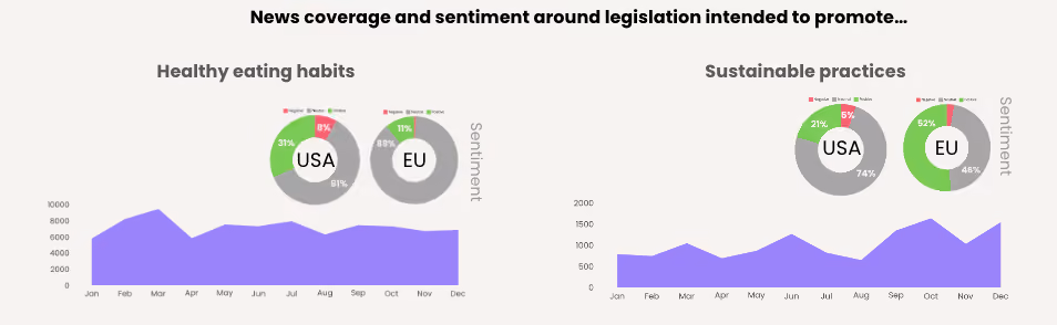 News coverage and sentiment around legislation intended to promote healthy eating habits and sustainable practices
