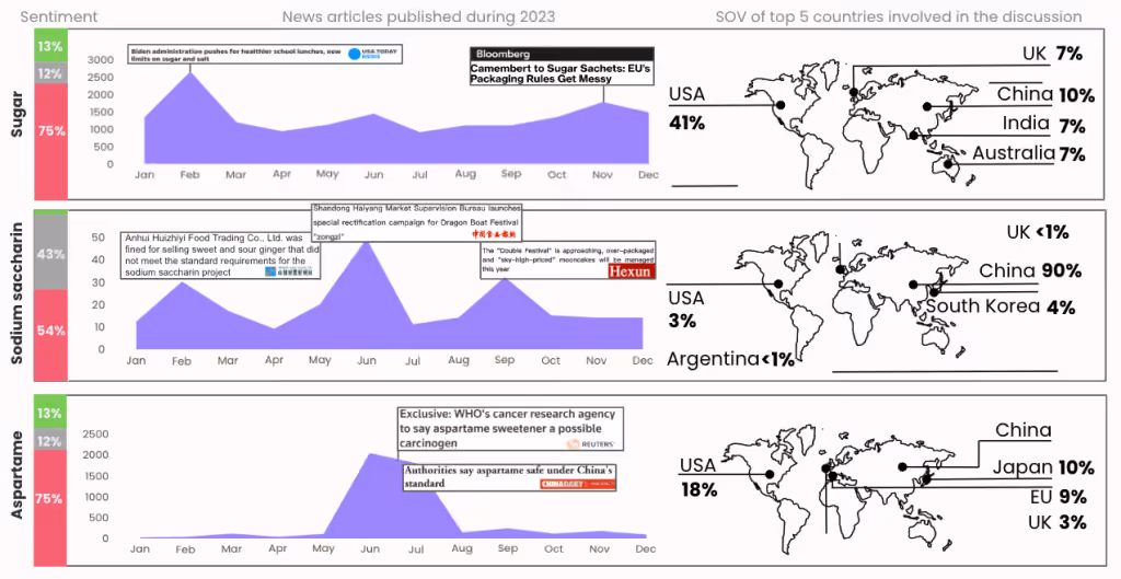 News articles published in 2023 covering sugar, saccharin, and aspartame in 2023.