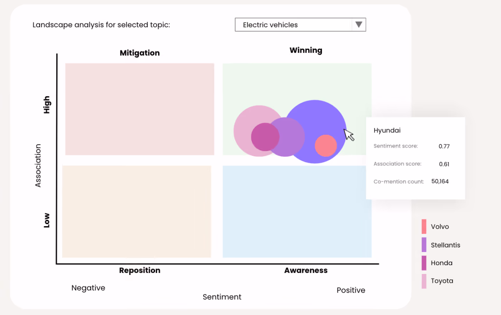 Landscape analysis for electric vehicles topic comparing sentiment analysis