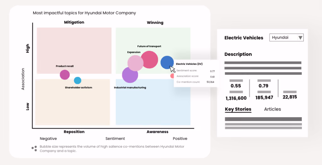 Most impactful topics for Hyundai Motor Company
