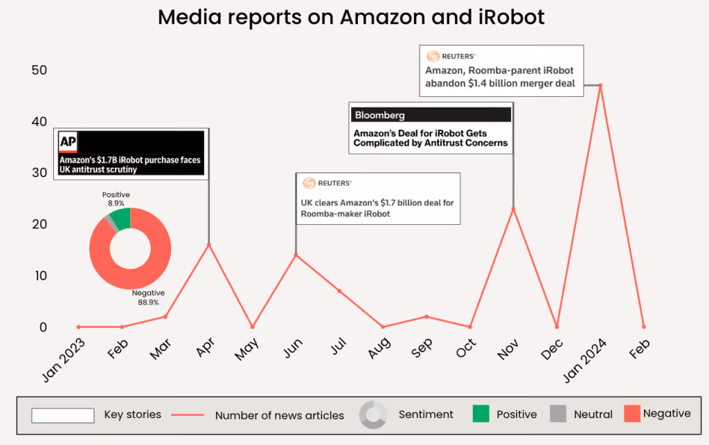 Media Reports Coverage on Amazon and iRobot