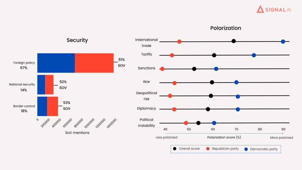 chart on Share of Voice mentions for Security and Polarization