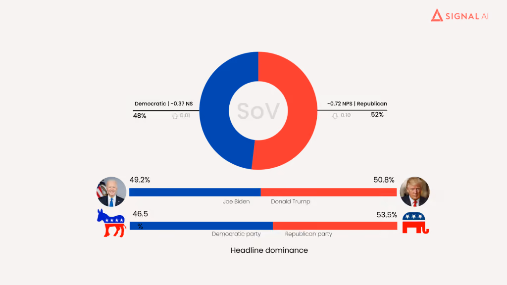 Chart on Republicans receive negative net sentiment score twice as high as Democrats