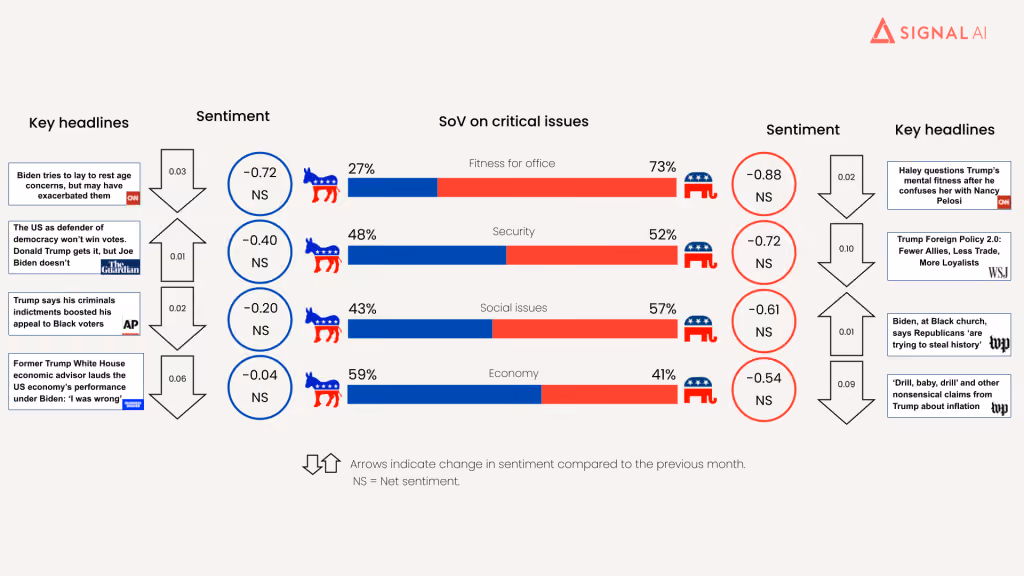 Chart on Share of Voice and media coverage for Republicans v Democrats