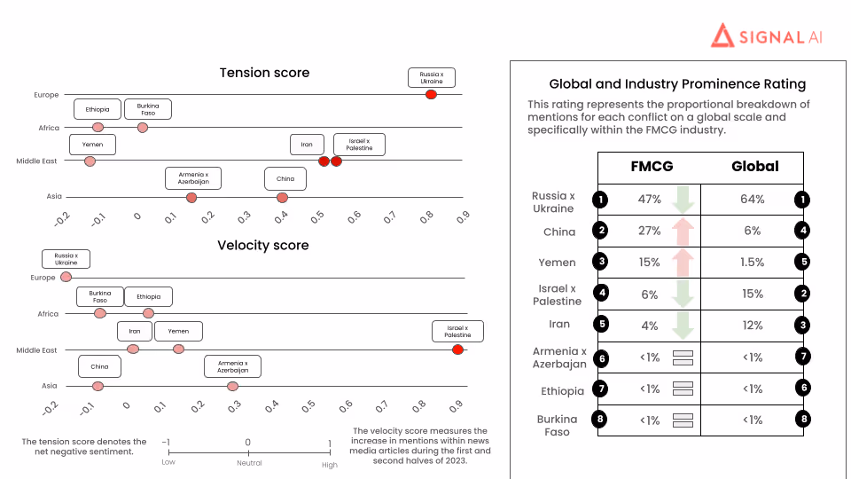 Tension score and velocity score ranking for geopolitical conflicts