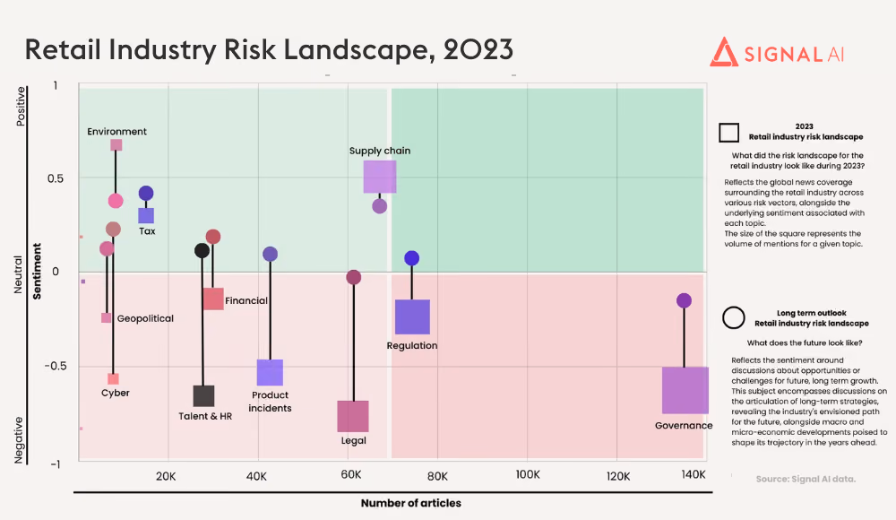 chart for Retail industry enterprise risk landscape for 2023