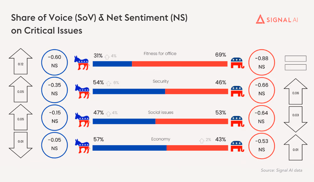 Chart 2: Share of Voice (SoV) on critical issues, comparing Dem. and Rep. parties, March 2024 (source: Signal AI data)