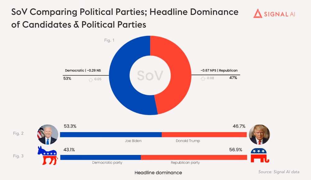 Chart 1: Share of Voice (SoV) Comparing Political Parties (1); Headline Dominance of Trump vs. Biden (2) and Political Parties (3), March 2024 (source: Signal AI data)
